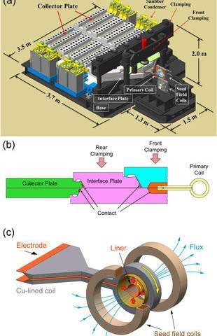 Ảnh: (a) Sơ đồ máy phát điện EMAG megagauss. (b) Mặt cắt ngang (a). (c) Cuộn dây sơ cấp bằng đồng và một cặp dây kích từ.