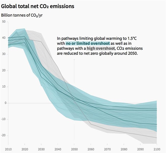Biểu đồ mục tiêu giảm khí CO2