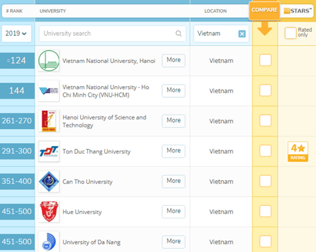 Bảy trường đại học của Việt Nam lọt vào bảng xếp hạng QS Asia University Rankings 2019. Nguồn: Ảnh chụp màn hình QS Top Universities.