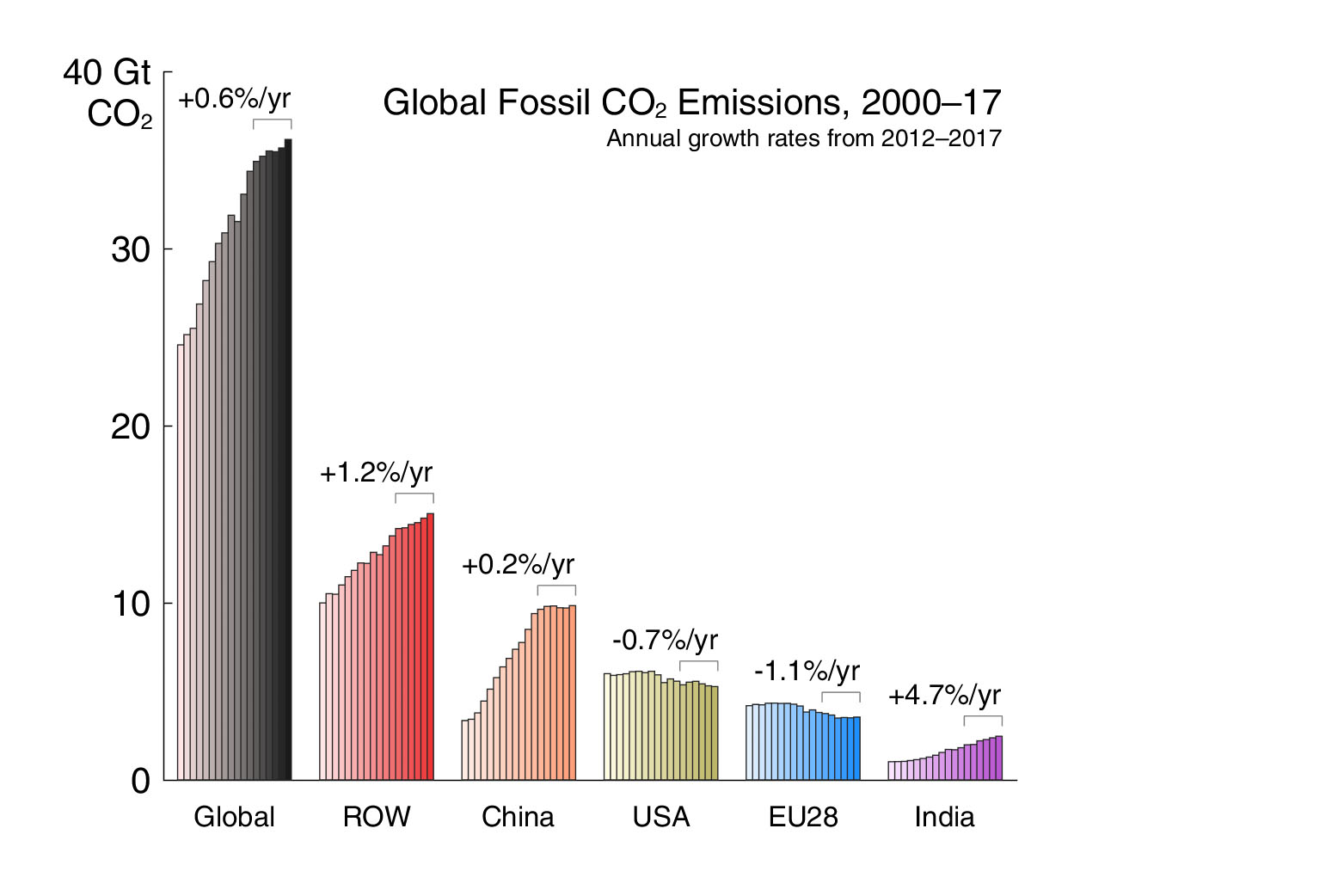Lượng khí thải CO2 toàn cầu từ các nguồn hóa thạch dự kiến sẽ đạt mức cao kỷ lục hơn 37 tỷ tấn trong năm 2018, tăng 2,7% so với sản lượng phát thải trong năm 2017. (Ảnh: Dự án Carbon toàn cầu)