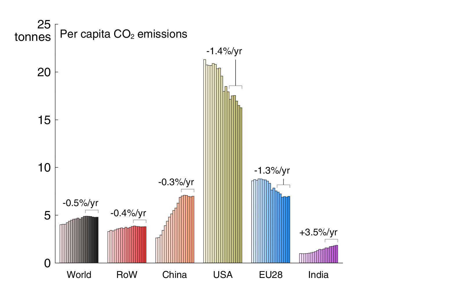 Hoa Kỳ tạo ra lượng khí thải carbon dioxide nhiều hơn mỗi người so với phần còn lại của thế giới. (Ảnh: Dự án Carbon toàn cầu)