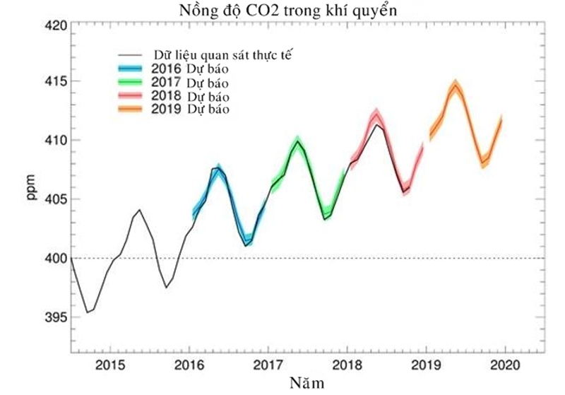 Dự báo nồng độ CO2 tại Đài quan sát Mauna Loa ở Hawaii vào năm 2019 (màu cam), cùng với nồng độ dự báo các năm trước đó và dữ liệu quan sát thực tế. Ảnh: MOHC