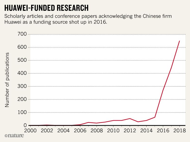 Số lượng các bài báo từ các dự án nghiên cứu do Huawei tài trợ tăng vọt vào năm 2016. Nguồn: Nature