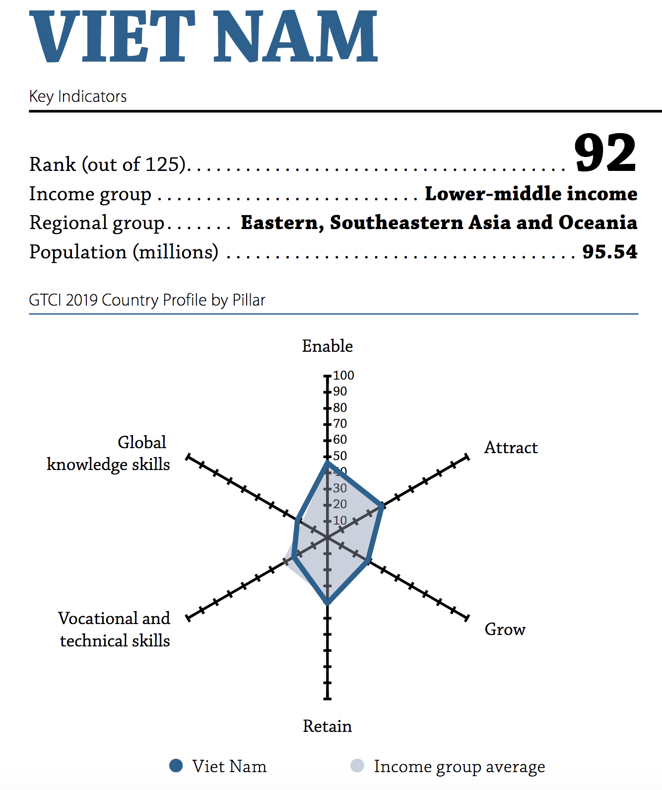 Thứ hạng của Việt Nam trong The Global Talent Competitiveness Index 2019 (nguồn: www.insead.edu)
