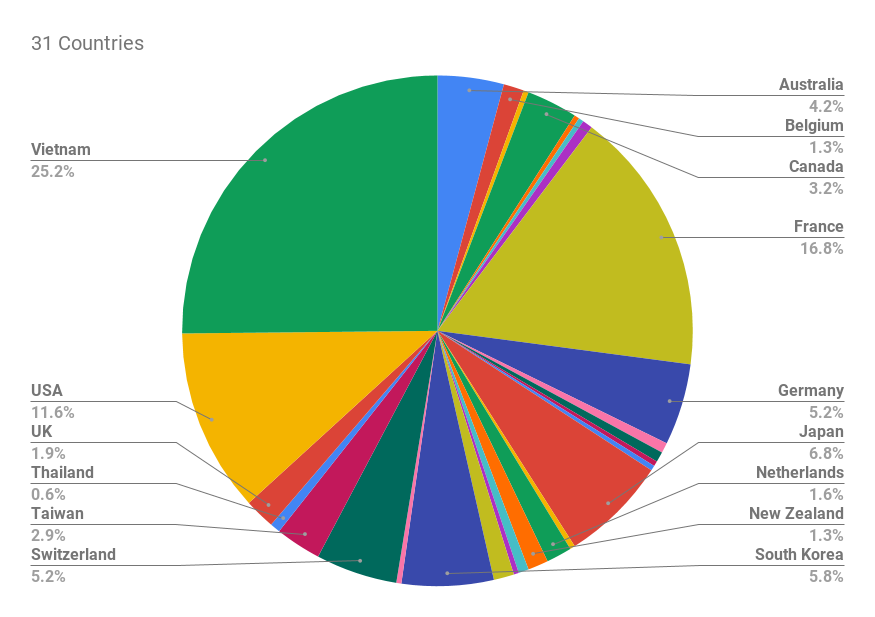 Thành phần người Việt từ các nước tham gia khảo sát thu hút nhân tài của AVSE-Global