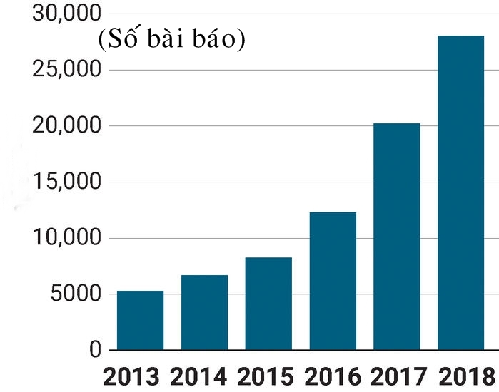 Số lượng các bài báo của Indonesia trong danh mục Scopus tăng lên nhanh chóng trong giai đoạn 2013 – 2018. Nguồn: RISTEK.