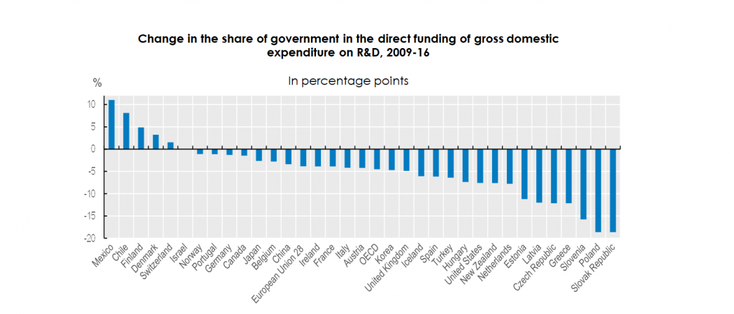 Thay đổi trong tỉ lệ GDP đầu tư trực tiếp cho R&D của các chính phủ từ 2009 đến 2016, tính theo điểm phần trăm. 