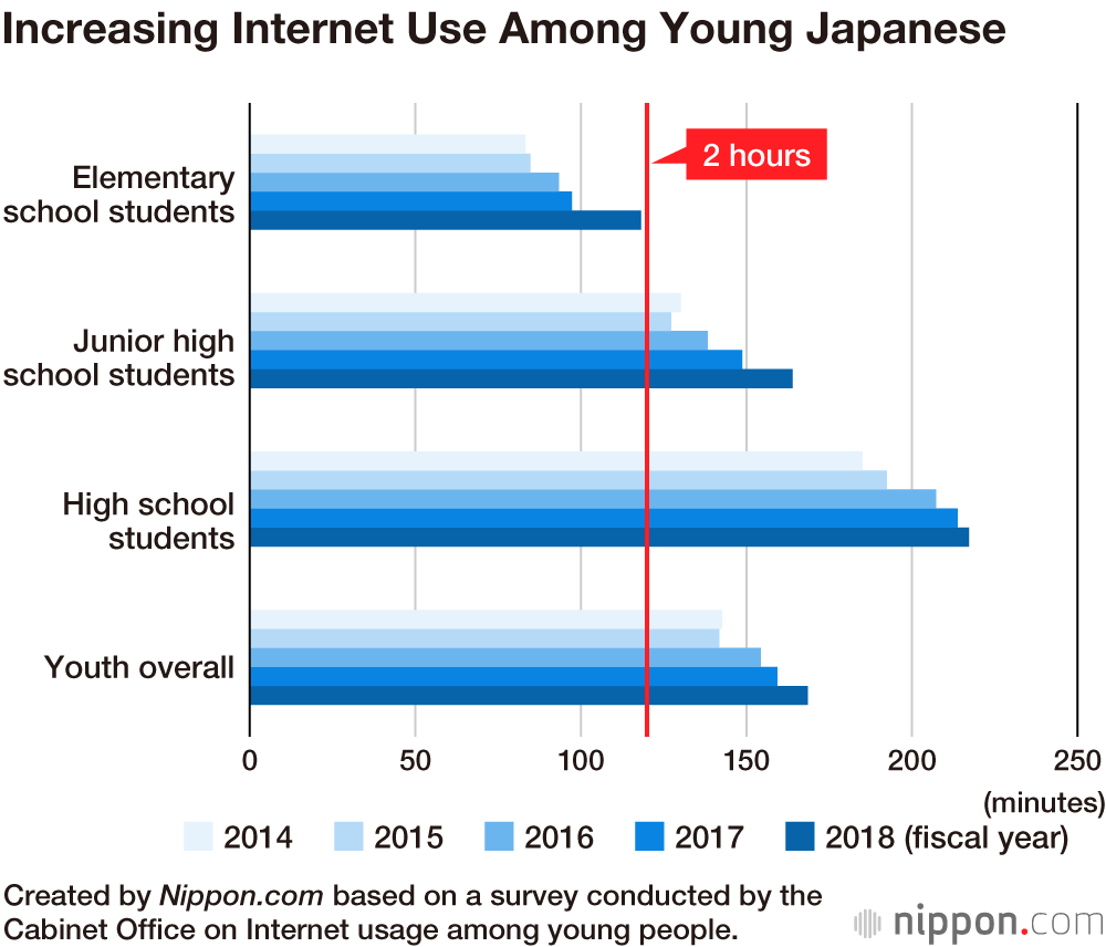 Kết quả điều tra tình hình sử dụng internet ở giới trẻ do Văn phòng Nội các Nhật Bản thực hiện. Ảnh: Nippon.com