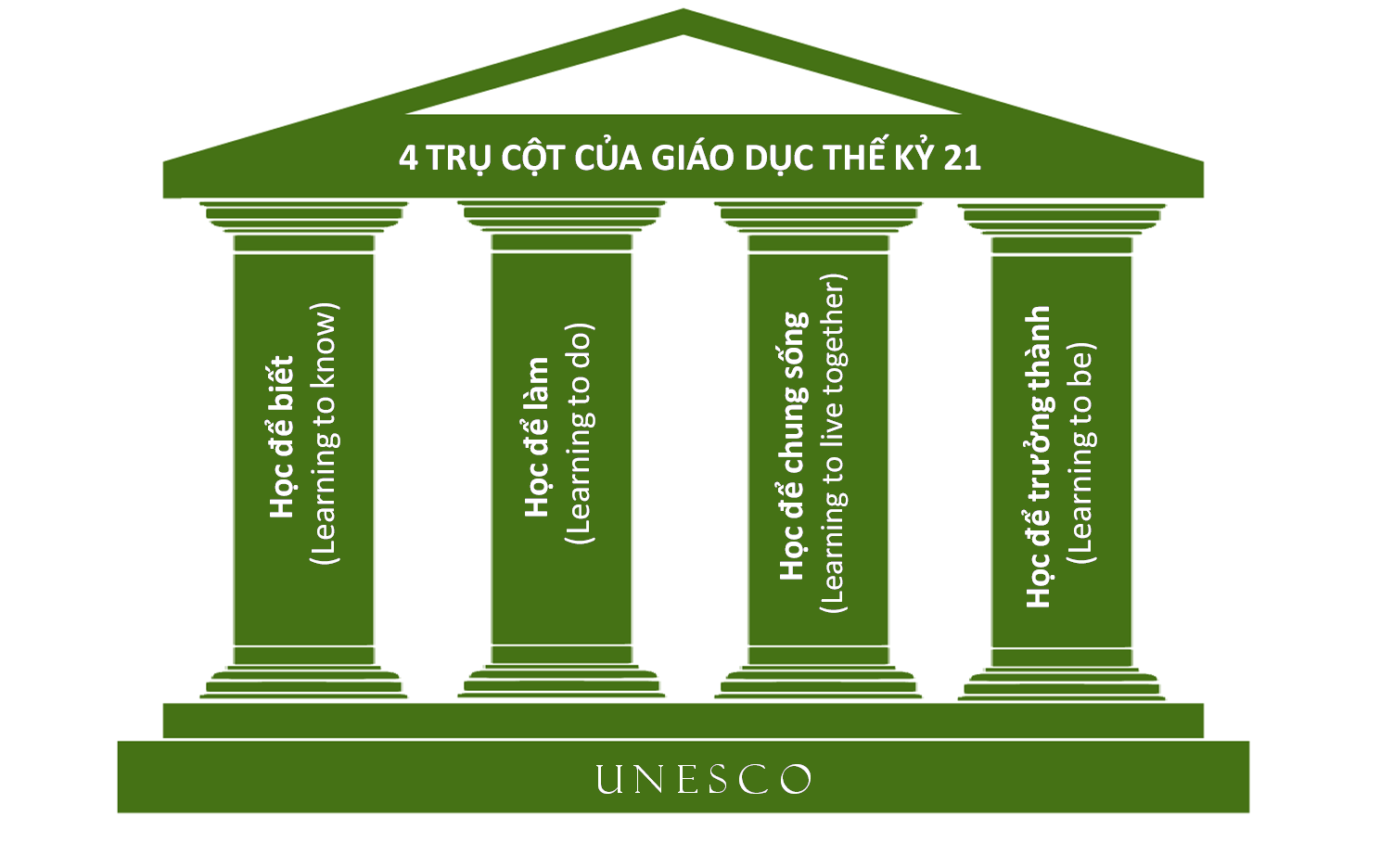 Bốn trụ cột học tập của UNESCO cho thế kỷ 21