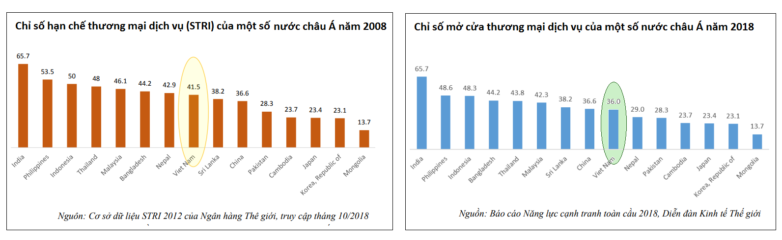 Các chỉ số vè mức độ tự do hóa thương mại dịch vụ của Việt Nam năm 2008 và 2018