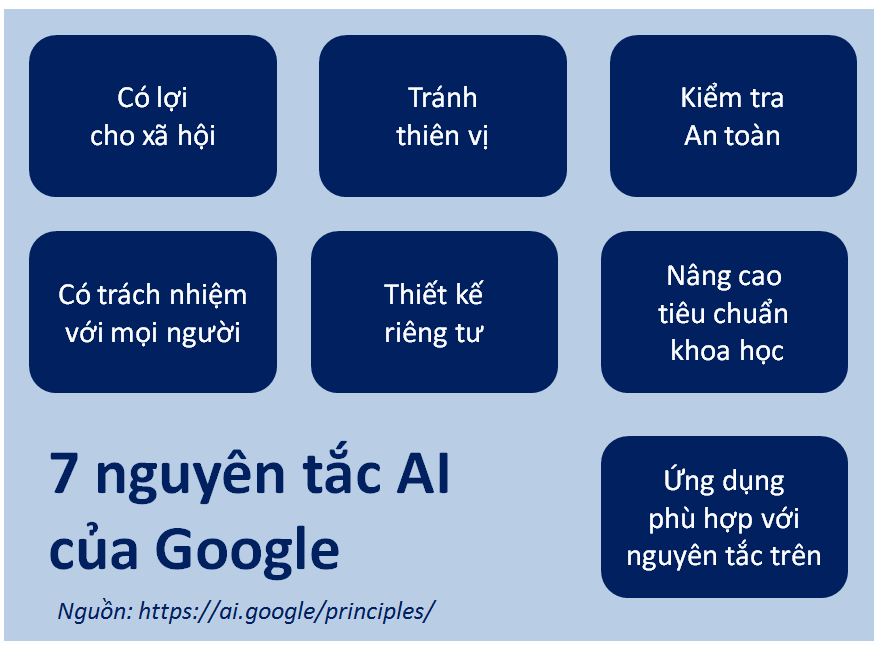 Các nguyên tắc AI của Google