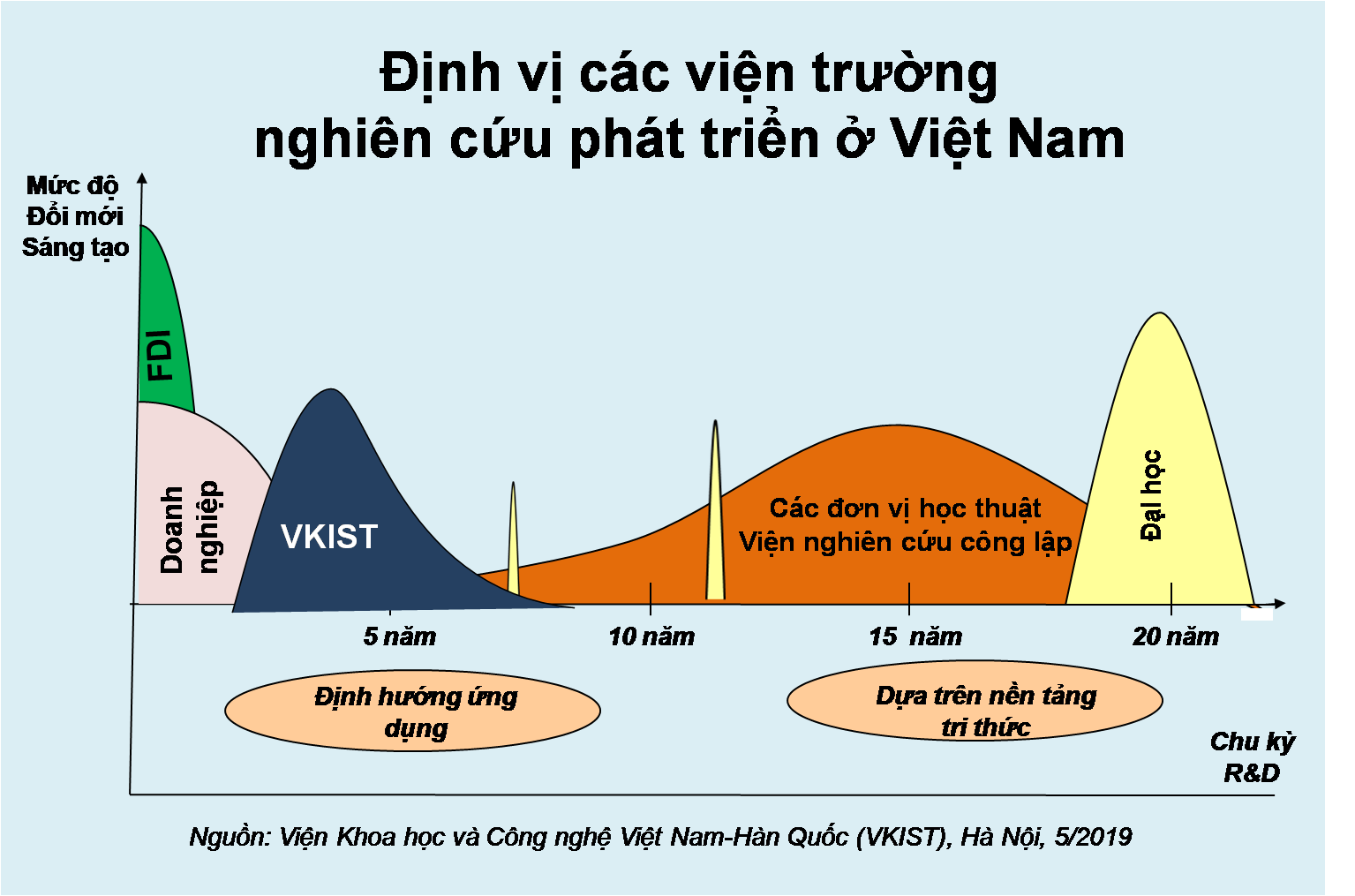 Định vị hoạt động R&D của Việt Nam | Nguồn: VKIST