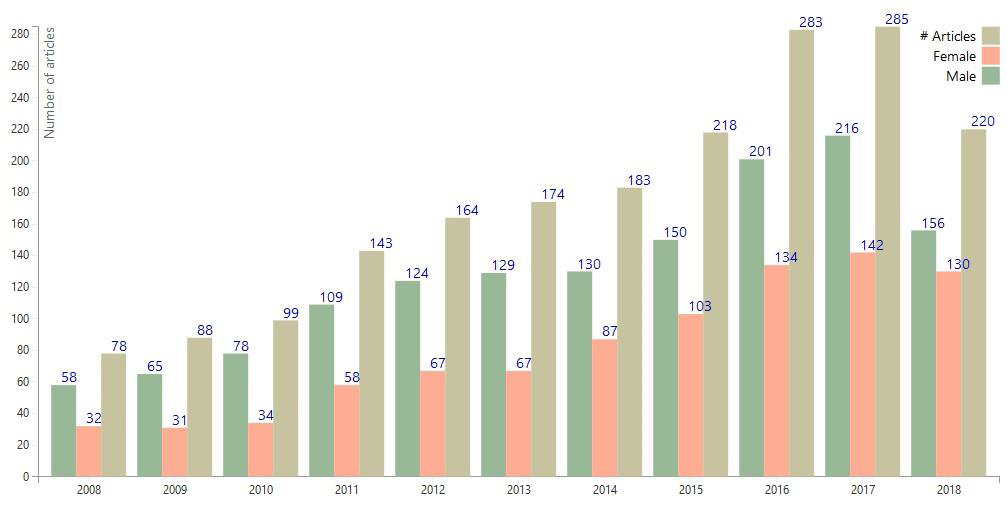 Sản lượng công bố của toàn ngành KHXH giai đoạn 2008-2018. Nguồn: NVSS