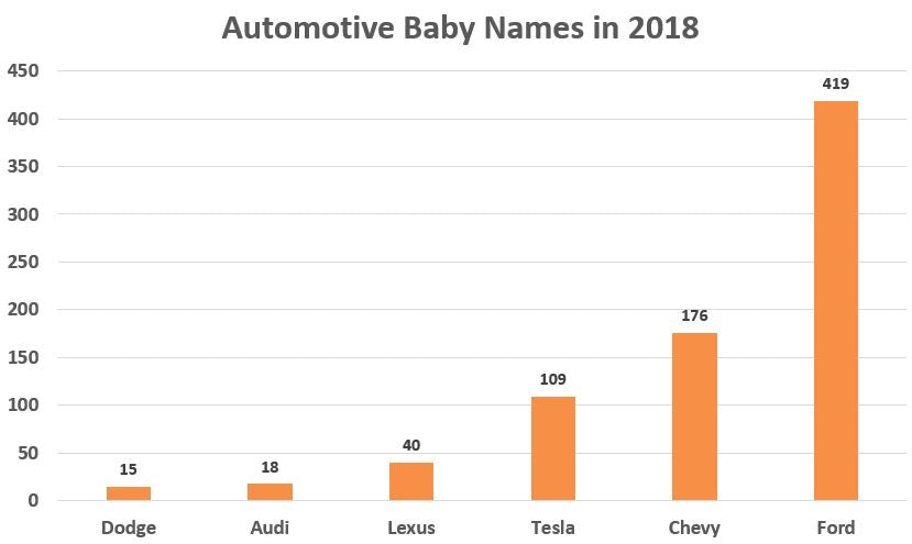Báo cáo của Mashable về xu hướng đặt tên con theo các hãng xe hơi trong năm 2019. Ảnh: Mashable.