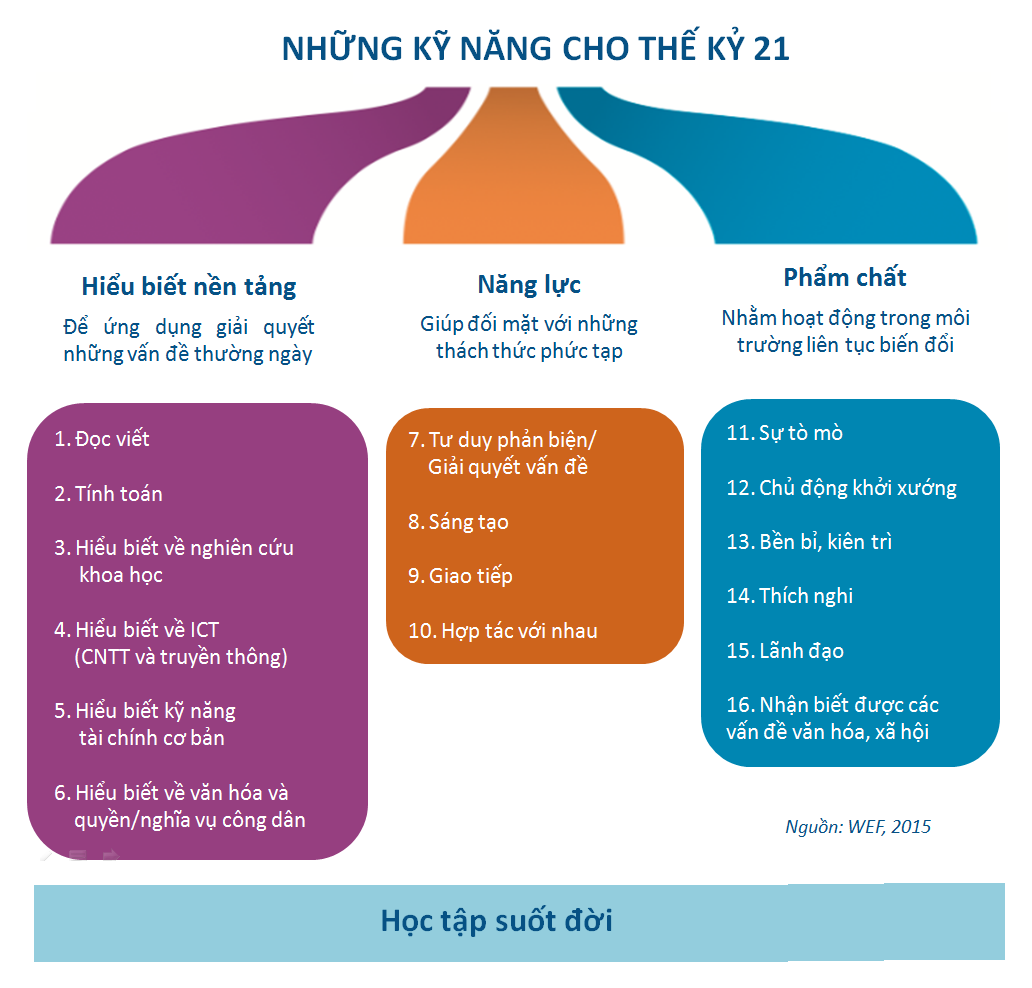 Những kỹ năng cần thiết cho việc học tập suốt đời nhằm sẵn sàng cho những biến đổi không lường trước được của thế kỷ 21 | Nguồn: WEF