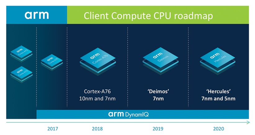 ARM là công ty chuyên làm về thiết kế CPU, GPU và các kết nối nội bộ (bus) với các xử lý này.