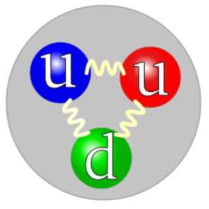 Minh họa một proton gồm hai quark u và một quark d.