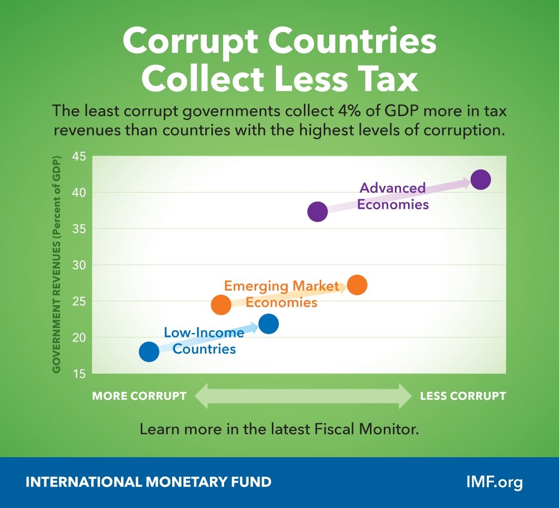 Mức doanh thu thuế của các quốc gia khác nhau tỉ lệ tương ứng với mức độ tham nhũng | Ảnh: IMF