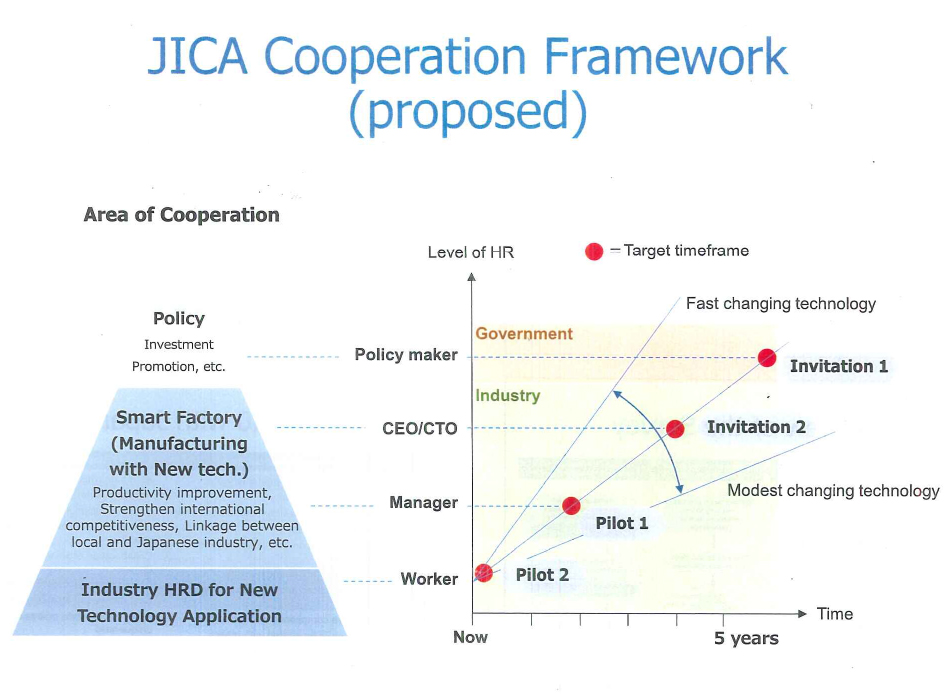 Khung hợp tác đề xuất của JICA trong Chương trình 4.0 ở Đông Nam Á  | Nguồn: JICA