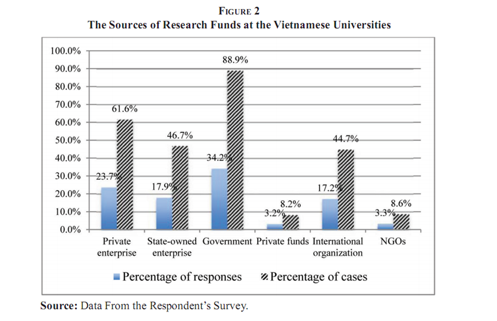 Phản hồi của người tham gia khảo sát về các nguồn kinh phí cho trường đại học thực hiện nghiên cứu. Nguồn: Lê Hiếu Học và Nguyễn Đức Trọng (2019).