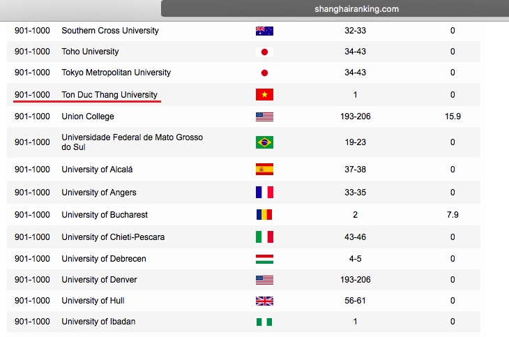 Đại học Tôn Đức Thắng là trường đại học đầu tiên của Việt Nam lọt vào bảng xếp hạng của ARWU. Ảnh: Shanghairanking.