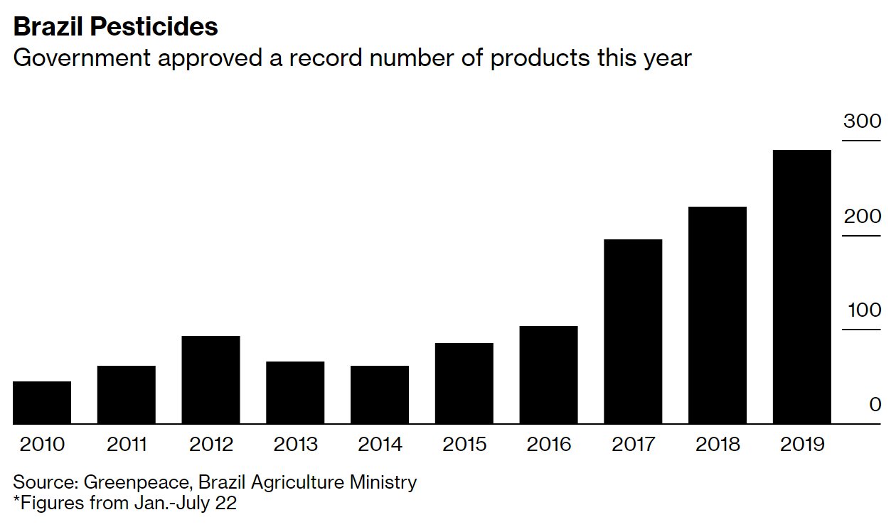 Biểu đồ số lượng thuốc trừ sâu được Chính phủ Brazil cấp phép qua các năm.  Nguồn: Greepeace, Bộ Nông nghiệp Brazil. Số liệu năm 2019 cập nhật từ tháng 1 đến 22/7.  