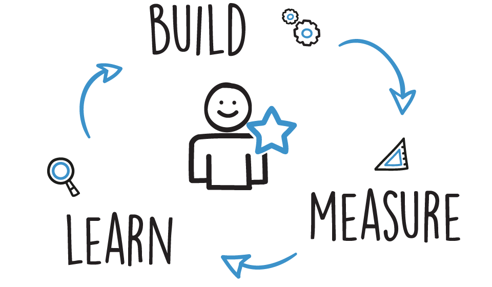 Quá trình khởi nghiệp tinh gọn, bao gồm một vòng lặp khép kín của Build (xây dựng), Measure (đo lường) và Learn (học hỏi) cứ lặp lại và lặp lại.