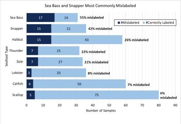 Nghiên cứu phát hiển ra tỷ lệ dán nhãn sai của một số loài cá | Nguồn: Oceana