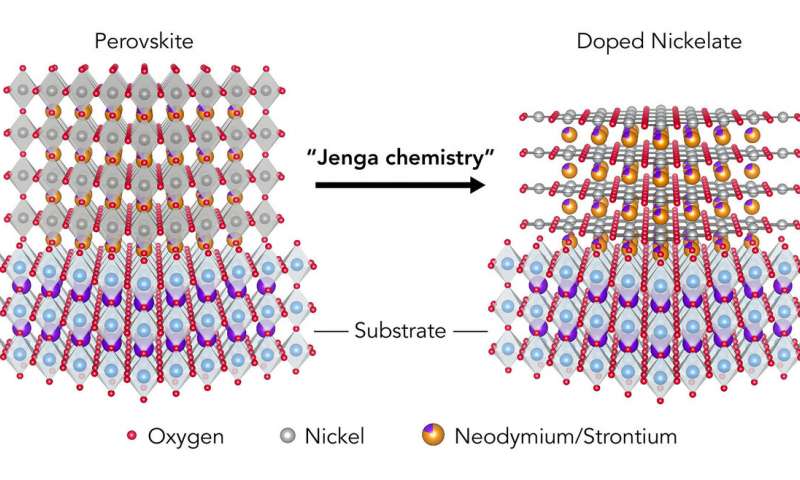 Các nhà khoa học tại SLAC và Stanford đã tạo ra một loại phim mỏng từ vật liệu perovskite (bên trái), cho xúc tác stronti rồi ngâm hóa chất giúp đẩy các lớp nguyên tử oxy, từ đó tạo ra vật liệu mới là niken oxit, hay nickelate (bên phải). Thí nghiệm cho thấy niken oxit có thể dẫn diện mà không tạo ra điện trở. Ảnh: Danfeng Li/SLAC và Đại học Stanford. 