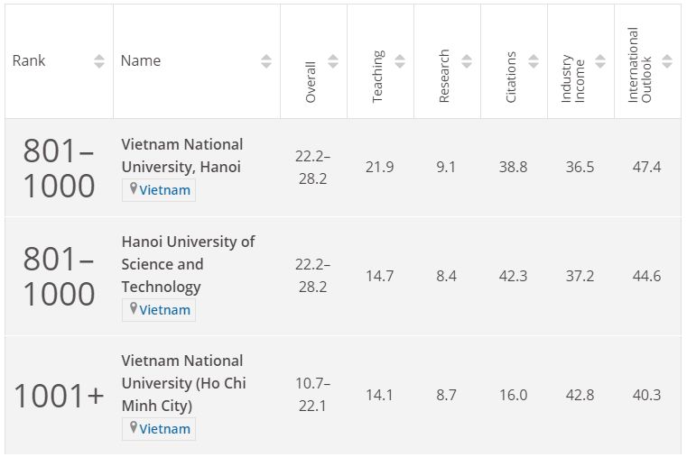 Thứ hạng các đại học Việt Nam trong bảng xếp hạng THE. Ảnh: Times Higher Education.