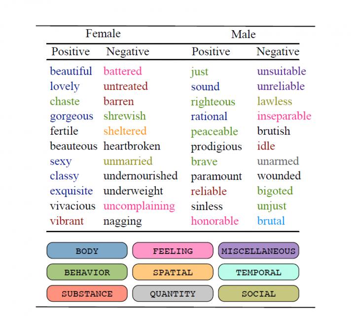 Các tính từ khác nhau gắn với giới tính