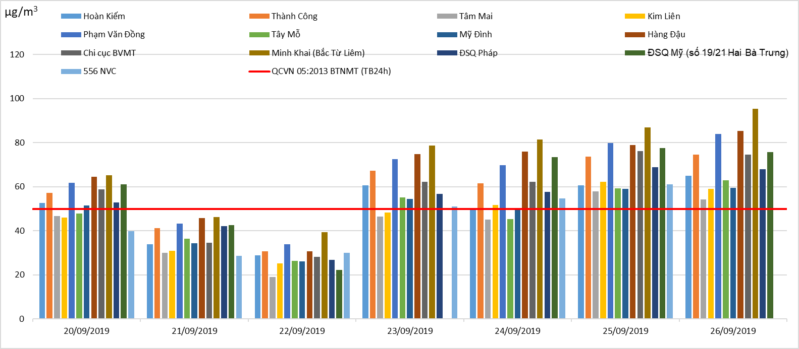Trong thời gian từ 20/9 đến 26/9, chất lượng không khí tại Hà Nội vẫn tiếp tục có những diễn biến xấu, có tới 5/7 ngày ghi nhận giá trị trung bình 24h của thông số PM2.5 vượt ngưỡng cho phép của QCVN 05:2013/BTNMT. Tuy nhiên, các thông số khác (NO2, O3, CO, SO2) vẫn nằm trong giới hạn cho phép. Nguồn: Trung tâm quan trắc môi trường miền Bắc, Tổng cục môi trường.