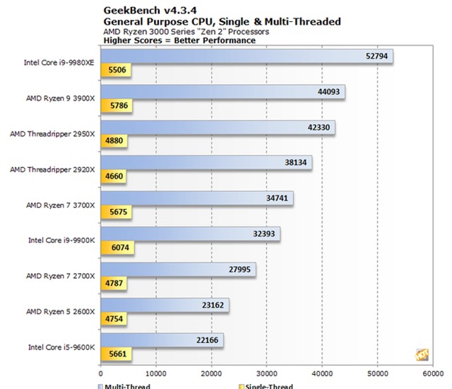 Intel giảm giá tới 50% dòng Core i9 mới: Chấp nhận lãi ít, quyết chơi khô máu đến cùng bằng chính chiến thuật của AMD - Ảnh 3.