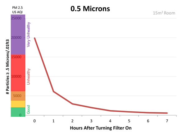 Kết quả đo chất lượng không khí hạt PM2.5 khi bật quạt có màng HEPA trong phòng 15m2