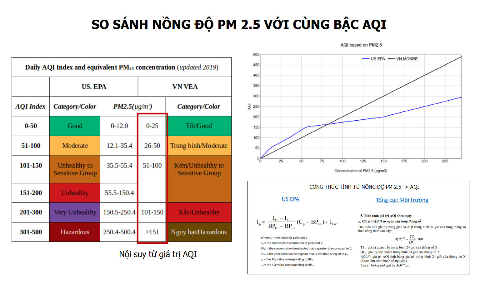 Sự khác nhau trong cách tính AQI về PM2.5 giữa Mỹ và Việt Nam. Cần lưu ý thang màu và khoảng cảnh báo nguy cơ của 2 nước cũng không hoàn toàn tương đồng. Ảnh: Nguyễn Thanh Bình.