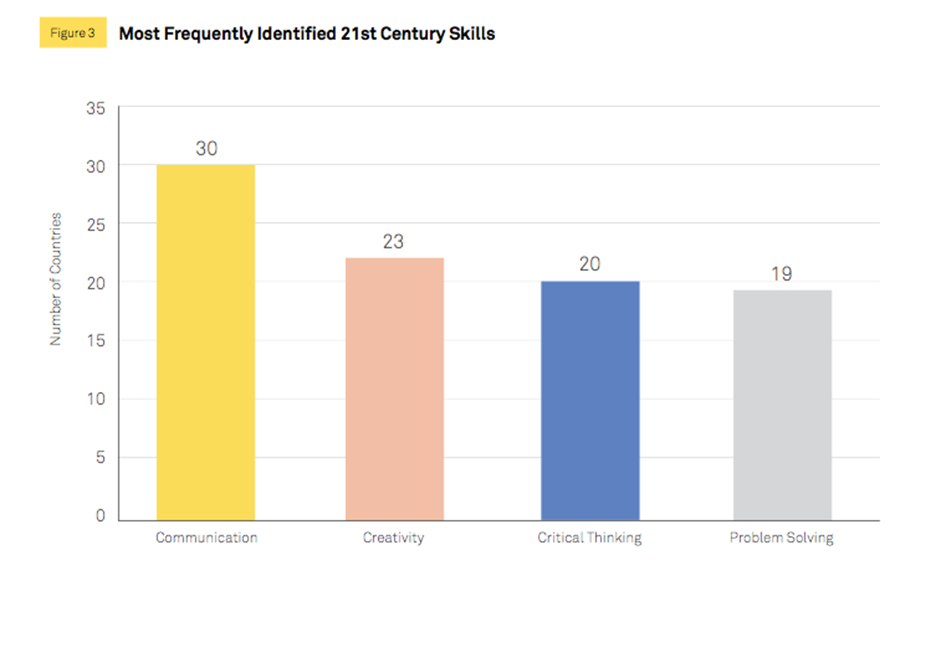 Những kỹ năng của thế kỷ 21 được nhiều nước xác nhận nhất: Giao tiếp; Sáng tạo; Tư duy phản biện; Giải quyết vấn đề. Nguồn: Trung tâm Giáo dục Toàn cầu tại Viện Brookings