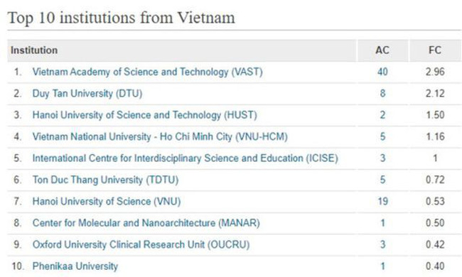 Các cơ sở giáo dục đại học và các viện nghiên cứu của Việt Nam có tên trong top 10 của Bảng xếp hạng