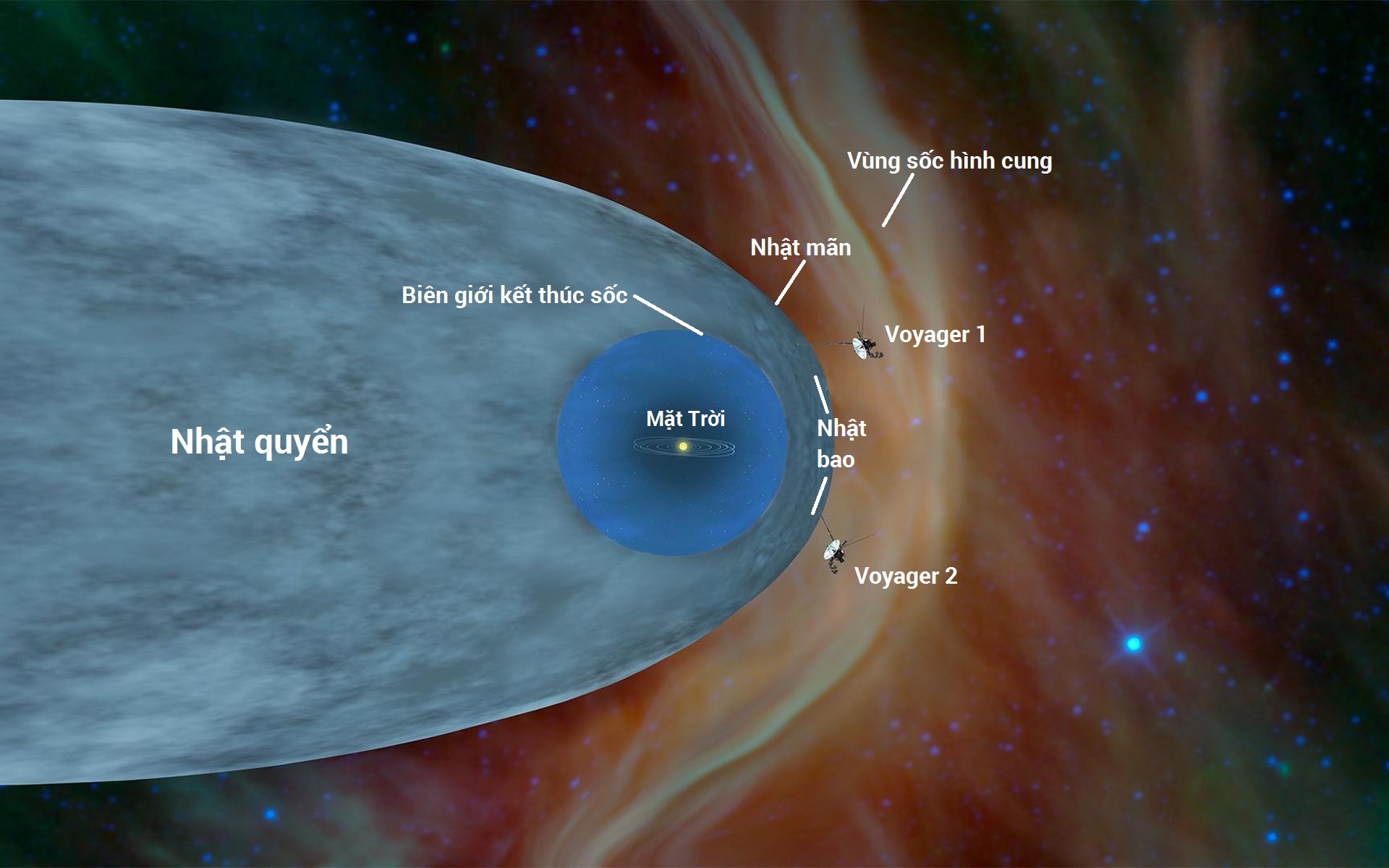 Minh họa vị trí tương đối của hai tàu Voyager 1 and Voyager 2 so với nhật quyển, hay là bong bóng hạt và từ trường tạo ra bởi Mặt trời. Cả hai tàu Voyager đều giờ ở ngoài nhật quyển, ở một khu vực gọi là không gian liên sao, hay không gian giữa các ngôi sao. Nguồn: NASA/JPL-Caltech.