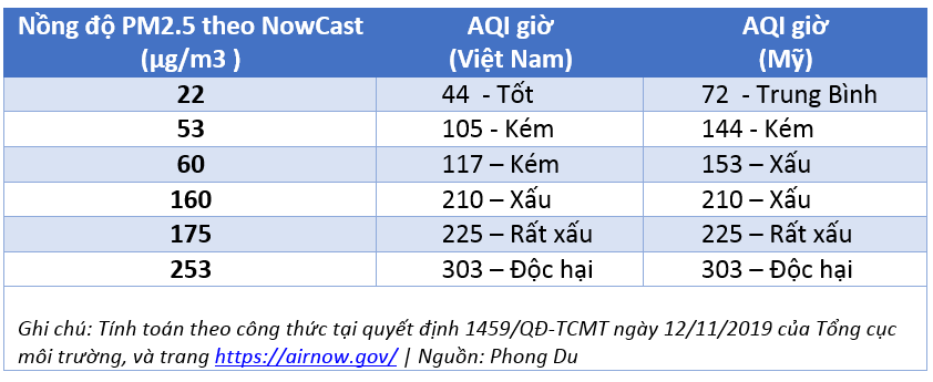 Khác biệt trong tính toán Chỉ số Chất lượng không khí AQI của Việt Nam và Mỹ 