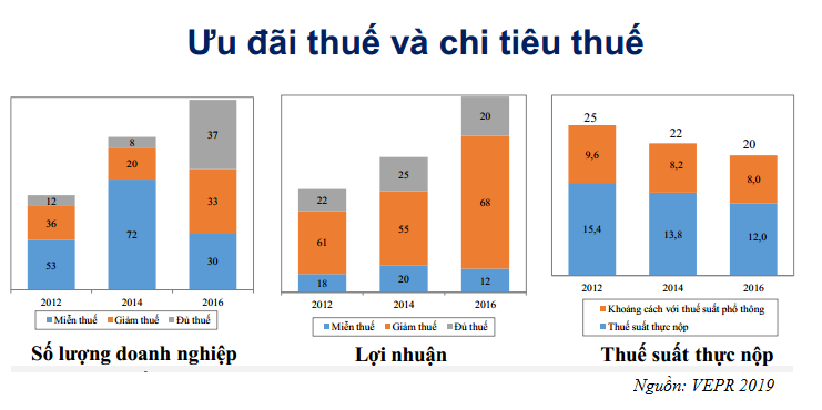 Chi tiêu thuế đối với thuế thu nhập doanh nghiệp của Việt Nam | Ảnh: VEPR