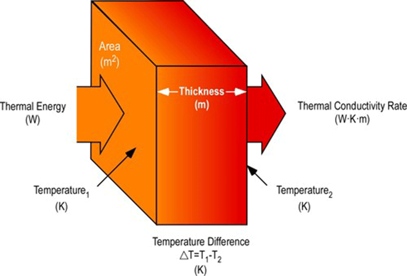 Nguyên lý truyền nhiệt của vật liệu