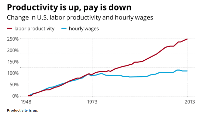 Tại các nước tiên tiến nhất như Mỹ, trong lúc năng suất tăng thì tiền lương lại có xu hướng giảm. Ảnh: AP. 