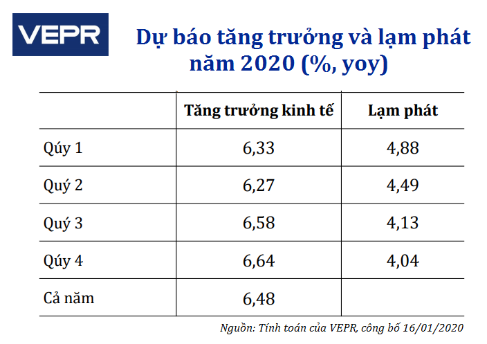 Dự báo tăng trưởng của Việt Nam năm 2020 | Ảnh: VEPR