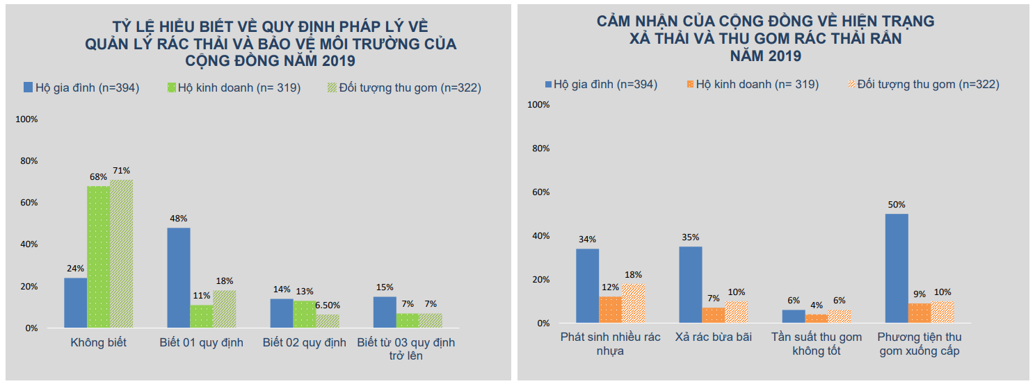 Kết quả khảo sát năm 2019 của WWF tại 4 địa phương ở Việt Nam