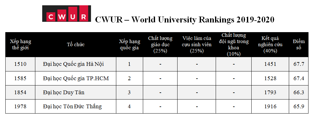 Bảng xếp hạng các trường đại học trên thế giới năm 2019-2020 của CWUR