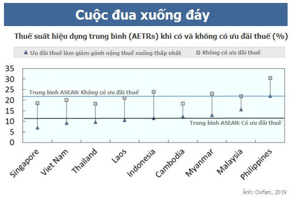 Việt Nam đang là nước có mức thuế cho doanh nghiệp thấp nhất khu vực. Các nước ASEAN cần cùng nhau ngồi lại bàn bạc và tránh cuộc đua xuống đáy | Ảnh: Oxfam, 2019