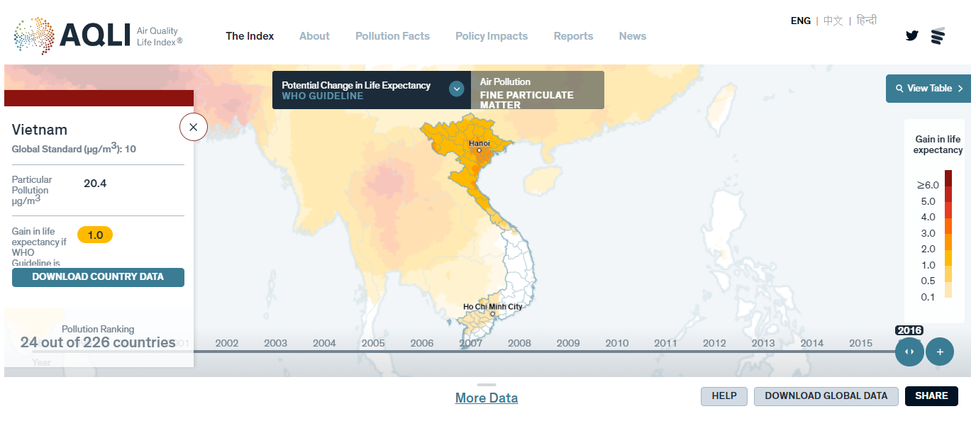 Số liệu năm 2016 cho thấy ô nhiễm không khí do bụi mịn làm giảm 1 năm tuổi thọ của Việt Nam | Ảnh: AQLI