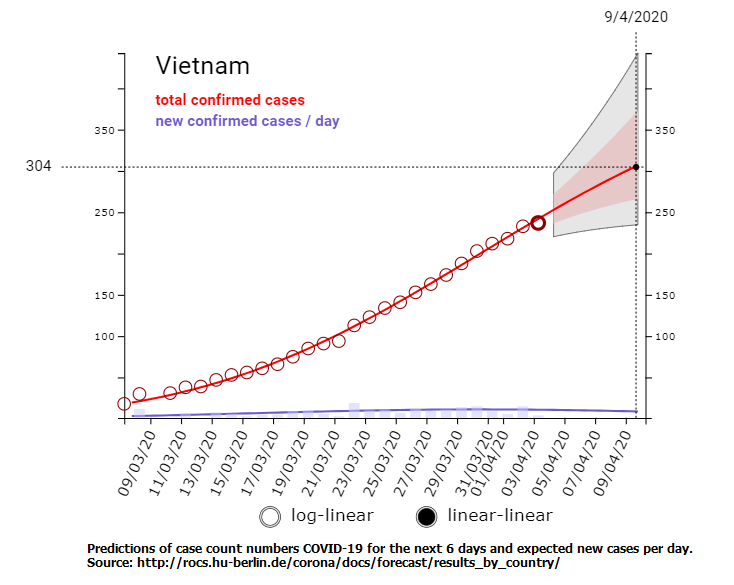 Dự đoán số ca nhiễm COVID-19 xác nhận tại Việt Nam đến ngày 9/4/2020. Nguồn: Viện Robert Koch