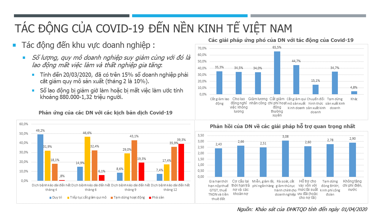 Tác động của COVID-19 tới kinh tế Việt Nam | Nguồn: NEU