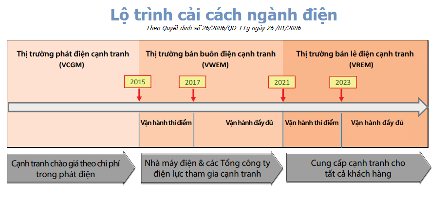 Lộ trình cải cách ngành điện theo QĐ 26/2006/QĐ-TTg “Phê duyệt lộ trình, các điều kiện hình thành và phát triển các cấp độ thị trường điện lực tại Việt Nam” ngày 26/01/2006